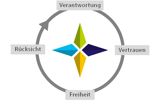 Values Circle Diagram